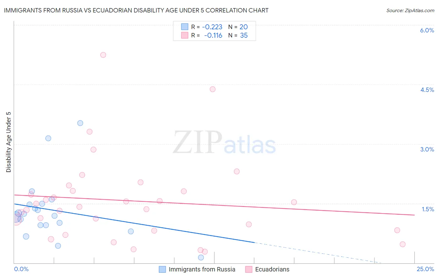 Immigrants from Russia vs Ecuadorian Disability Age Under 5