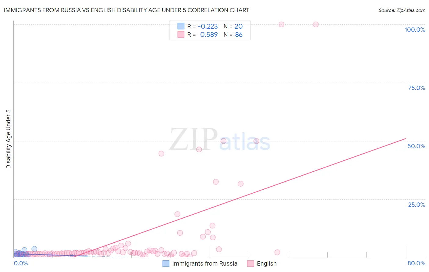 Immigrants from Russia vs English Disability Age Under 5