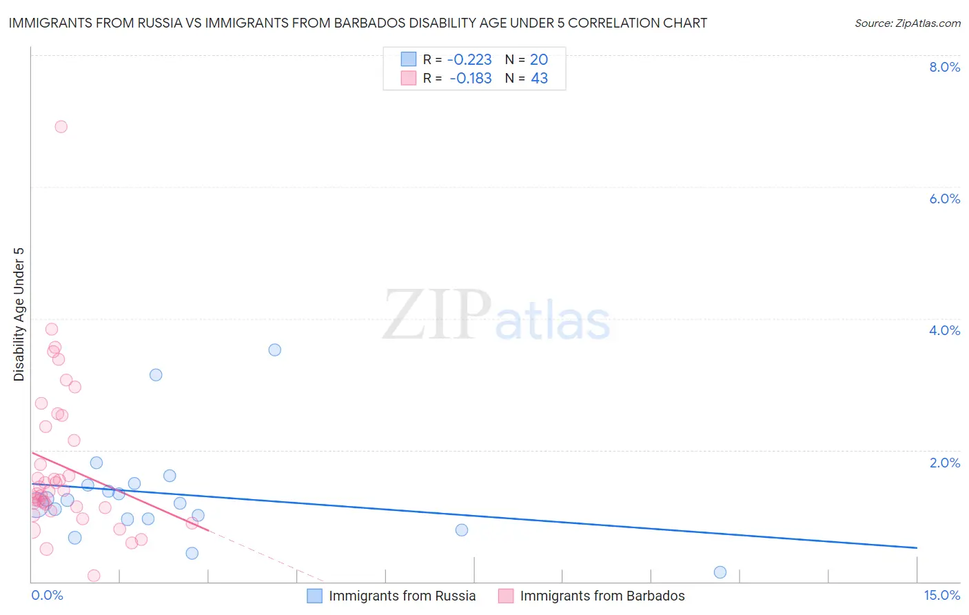 Immigrants from Russia vs Immigrants from Barbados Disability Age Under 5