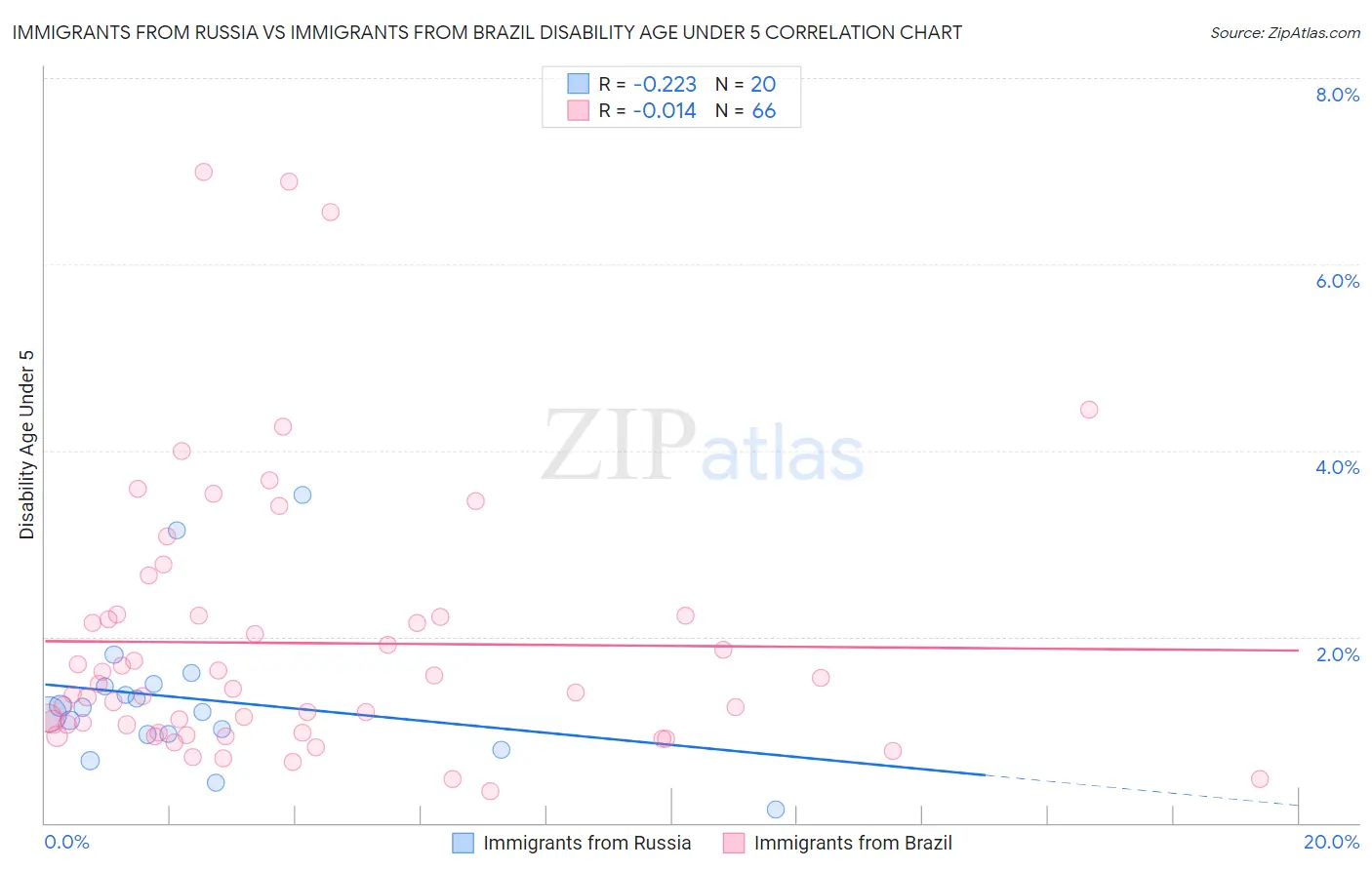 Immigrants from Russia vs Immigrants from Brazil Disability Age Under 5