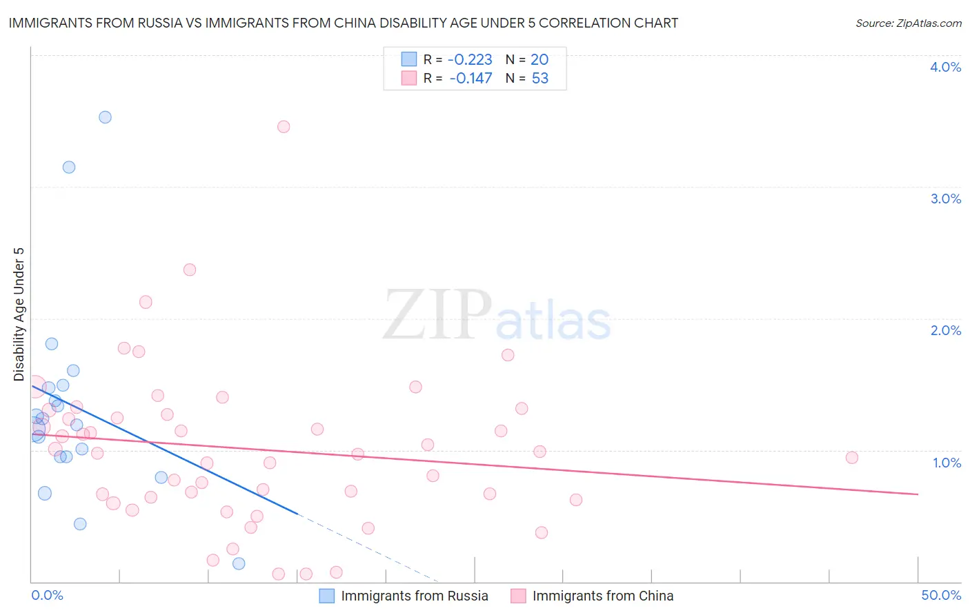 Immigrants from Russia vs Immigrants from China Disability Age Under 5