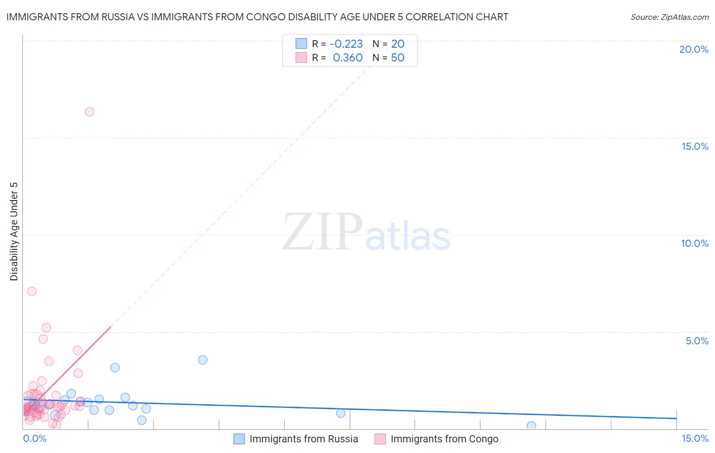 Immigrants from Russia vs Immigrants from Congo Disability Age Under 5