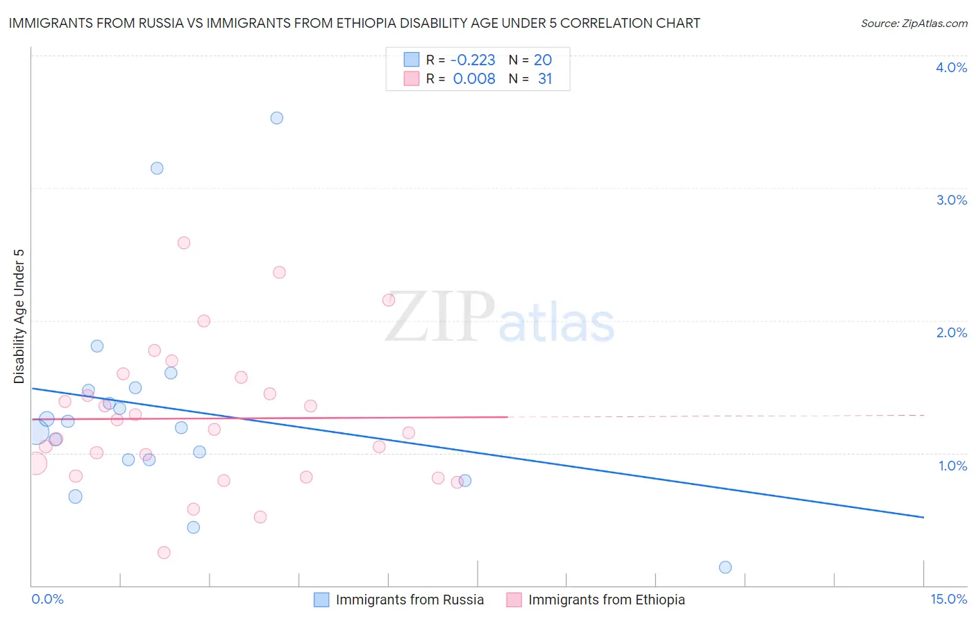 Immigrants from Russia vs Immigrants from Ethiopia Disability Age Under 5