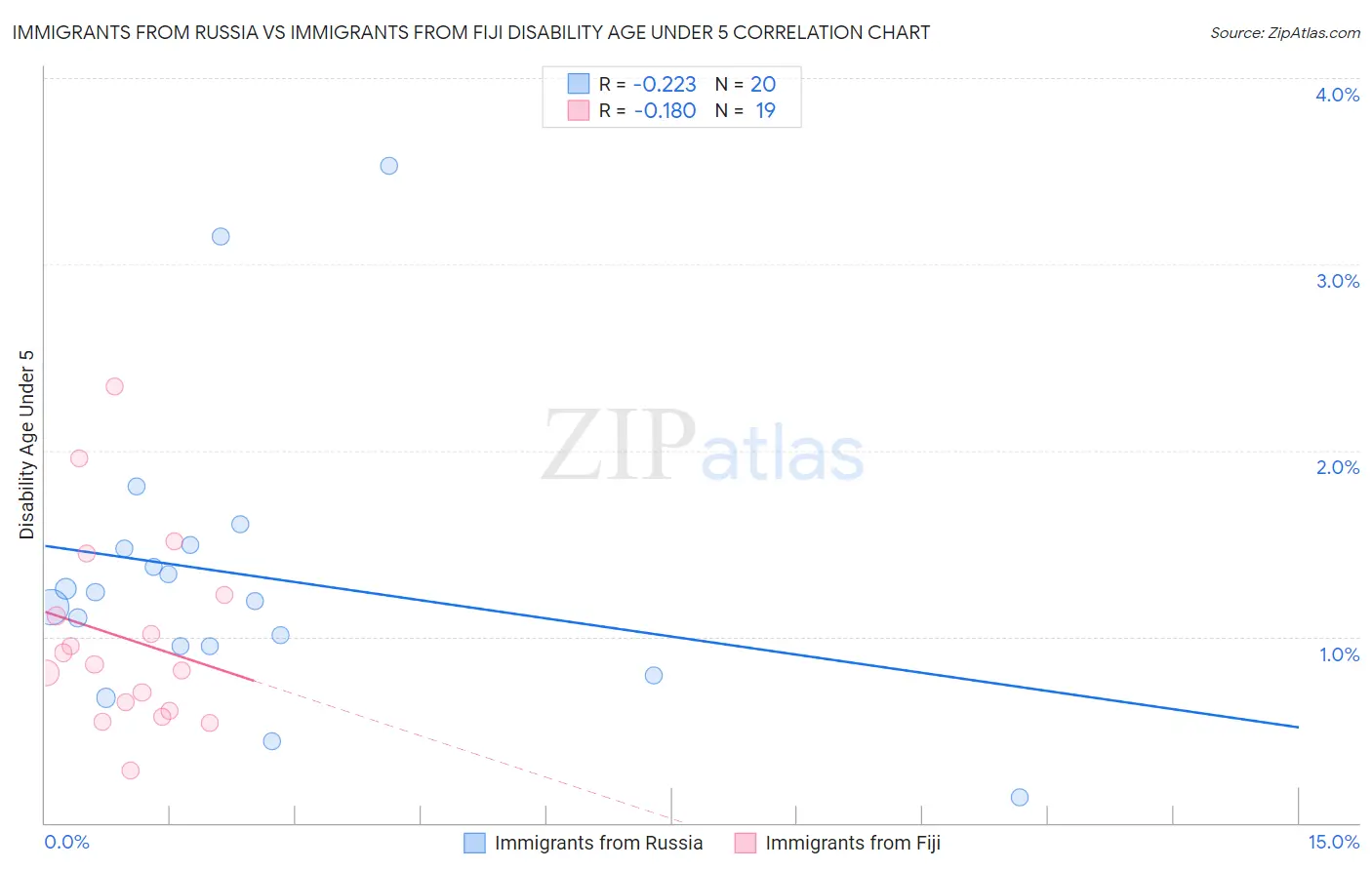 Immigrants from Russia vs Immigrants from Fiji Disability Age Under 5