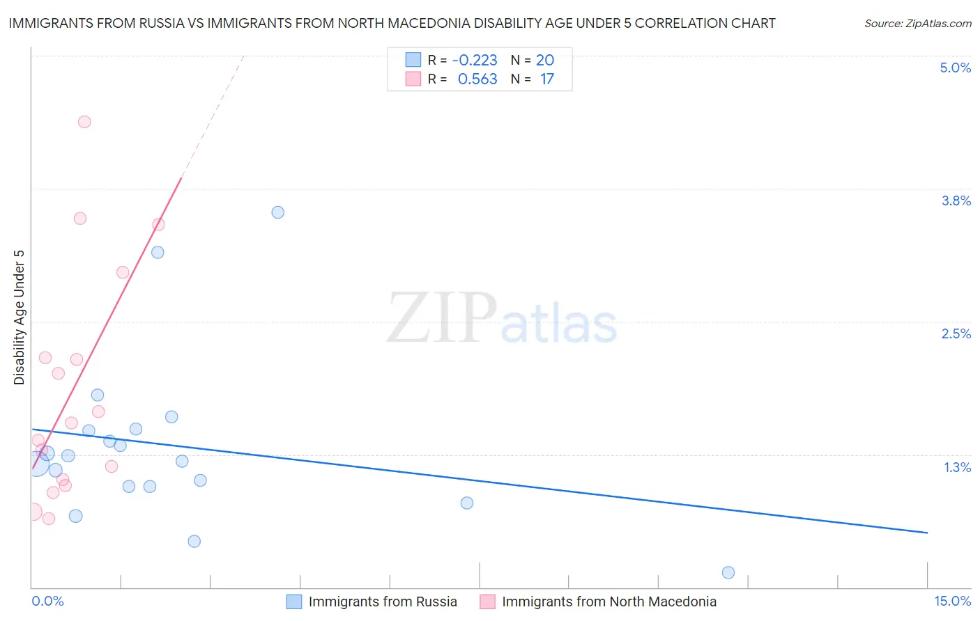 Immigrants from Russia vs Immigrants from North Macedonia Disability Age Under 5