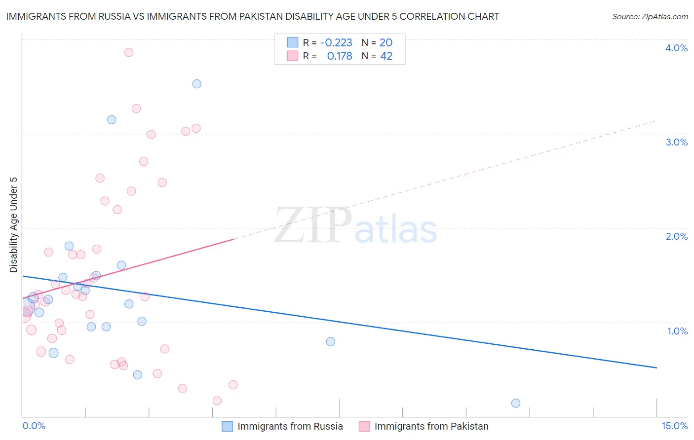 Immigrants from Russia vs Immigrants from Pakistan Disability Age Under 5
