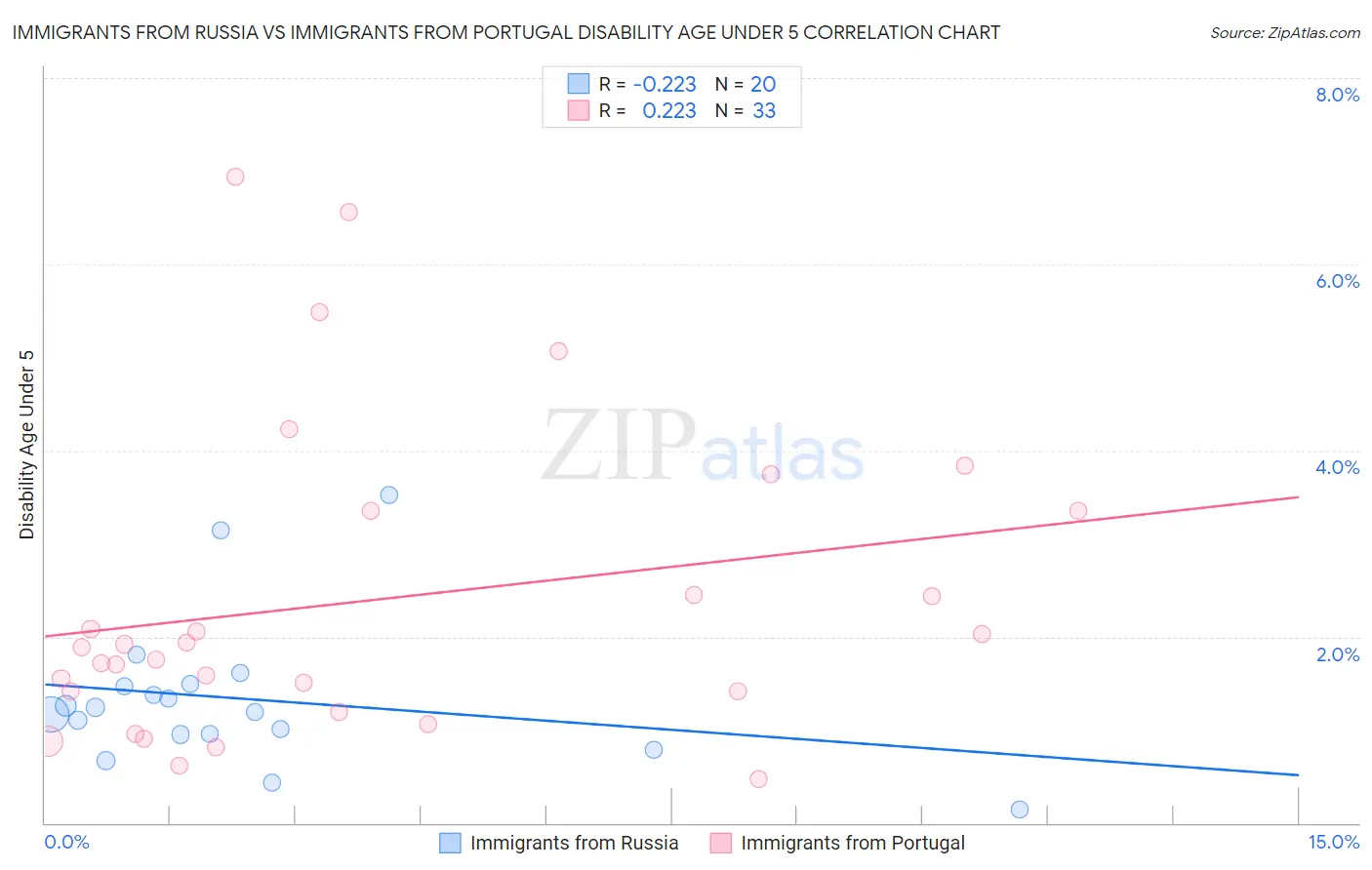 Immigrants from Russia vs Immigrants from Portugal Disability Age Under 5