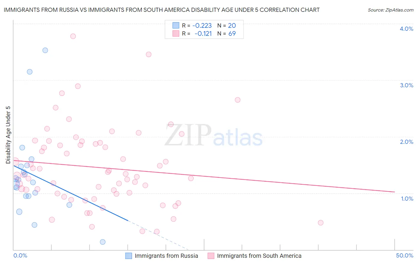 Immigrants from Russia vs Immigrants from South America Disability Age Under 5