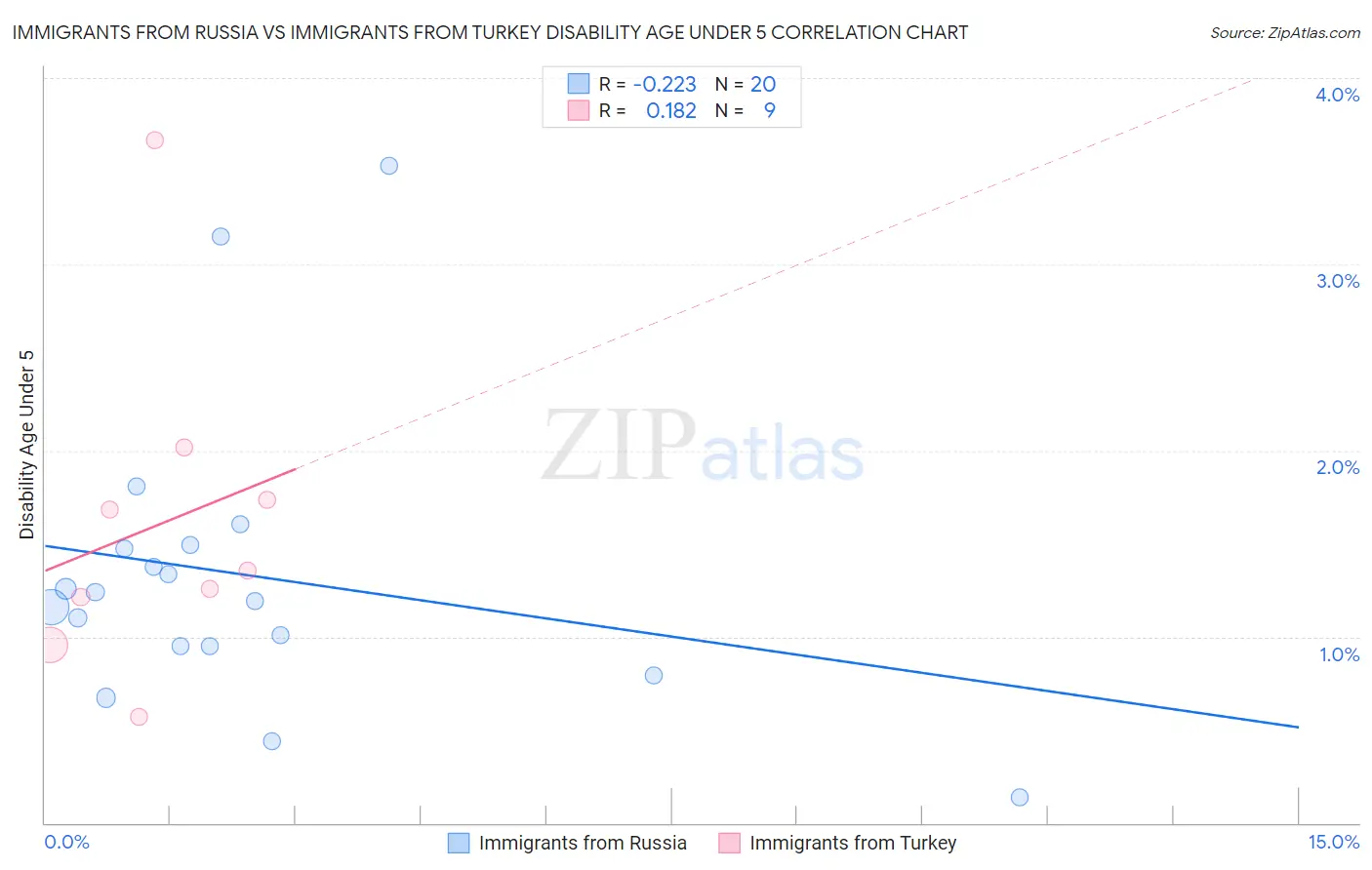 Immigrants from Russia vs Immigrants from Turkey Disability Age Under 5