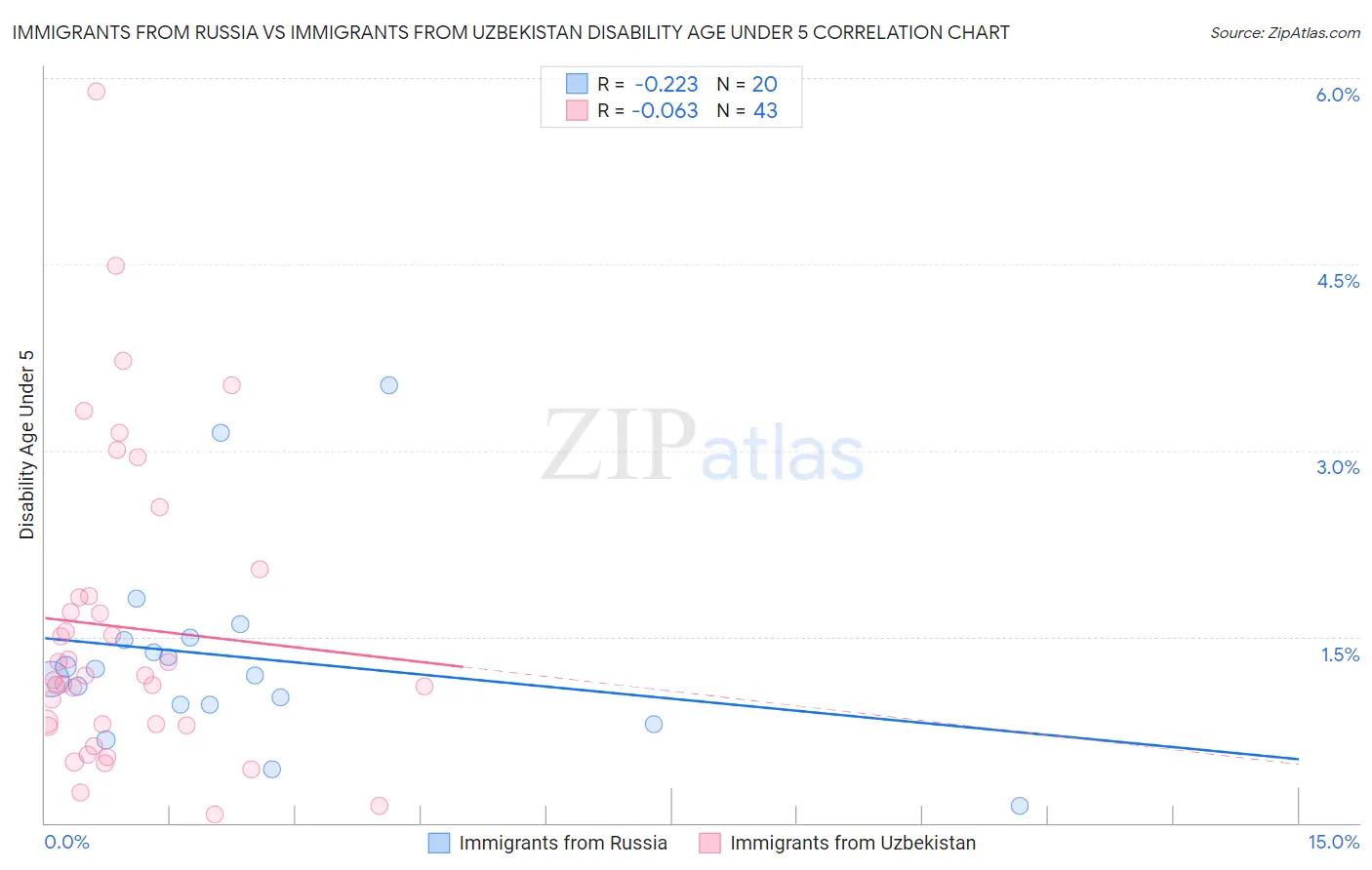 Immigrants from Russia vs Immigrants from Uzbekistan Disability Age Under 5