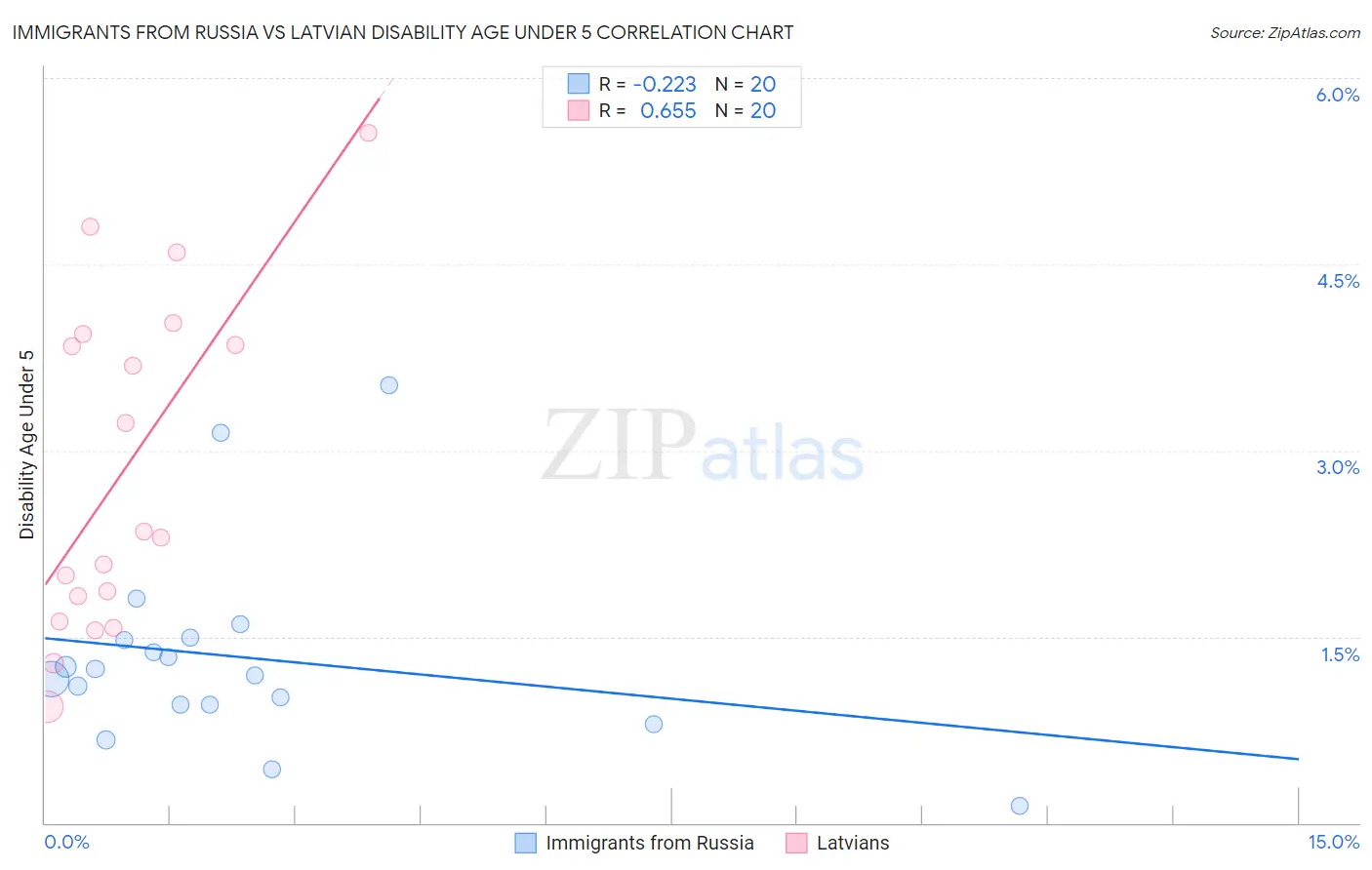 Immigrants from Russia vs Latvian Disability Age Under 5