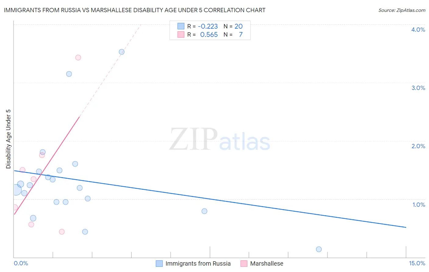 Immigrants from Russia vs Marshallese Disability Age Under 5