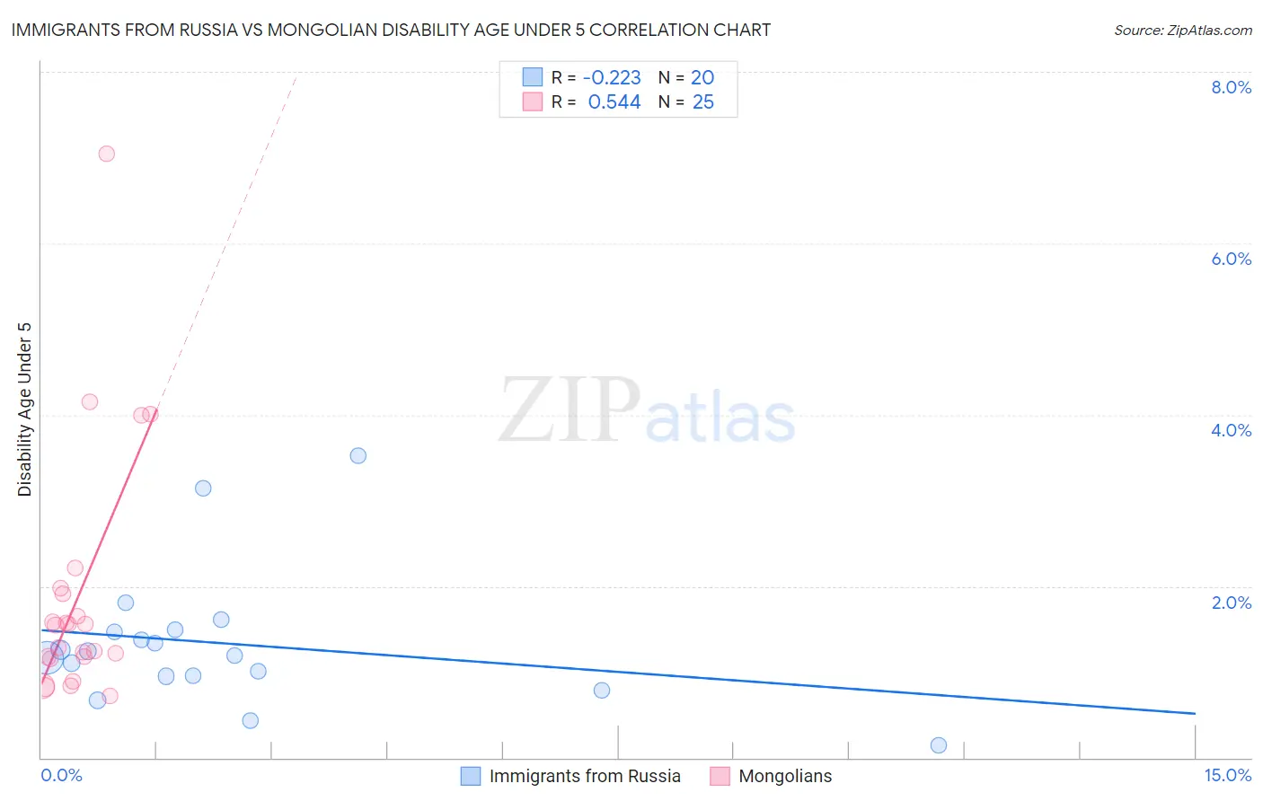 Immigrants from Russia vs Mongolian Disability Age Under 5