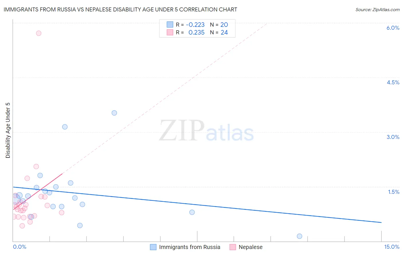 Immigrants from Russia vs Nepalese Disability Age Under 5