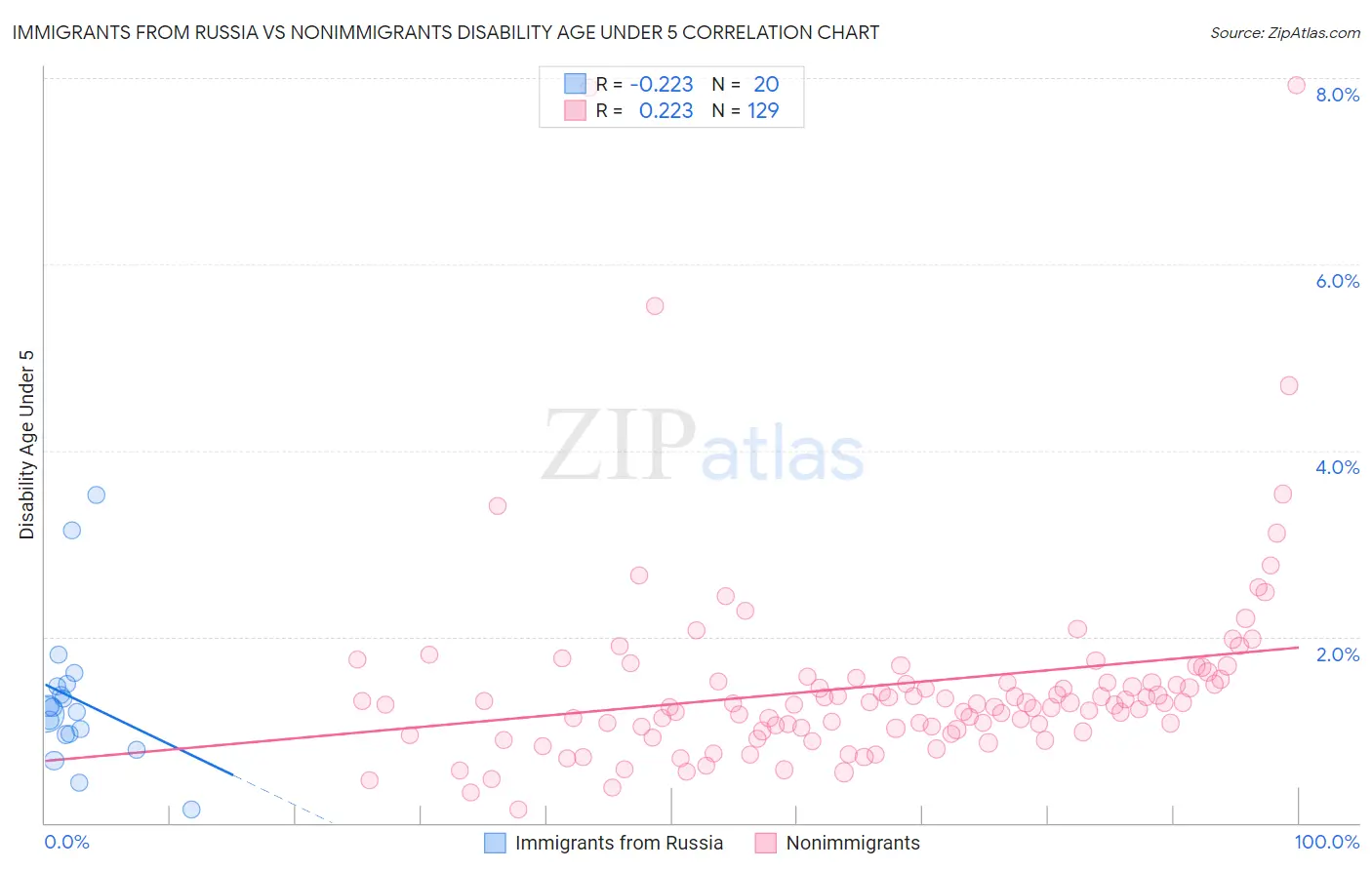 Immigrants from Russia vs Nonimmigrants Disability Age Under 5