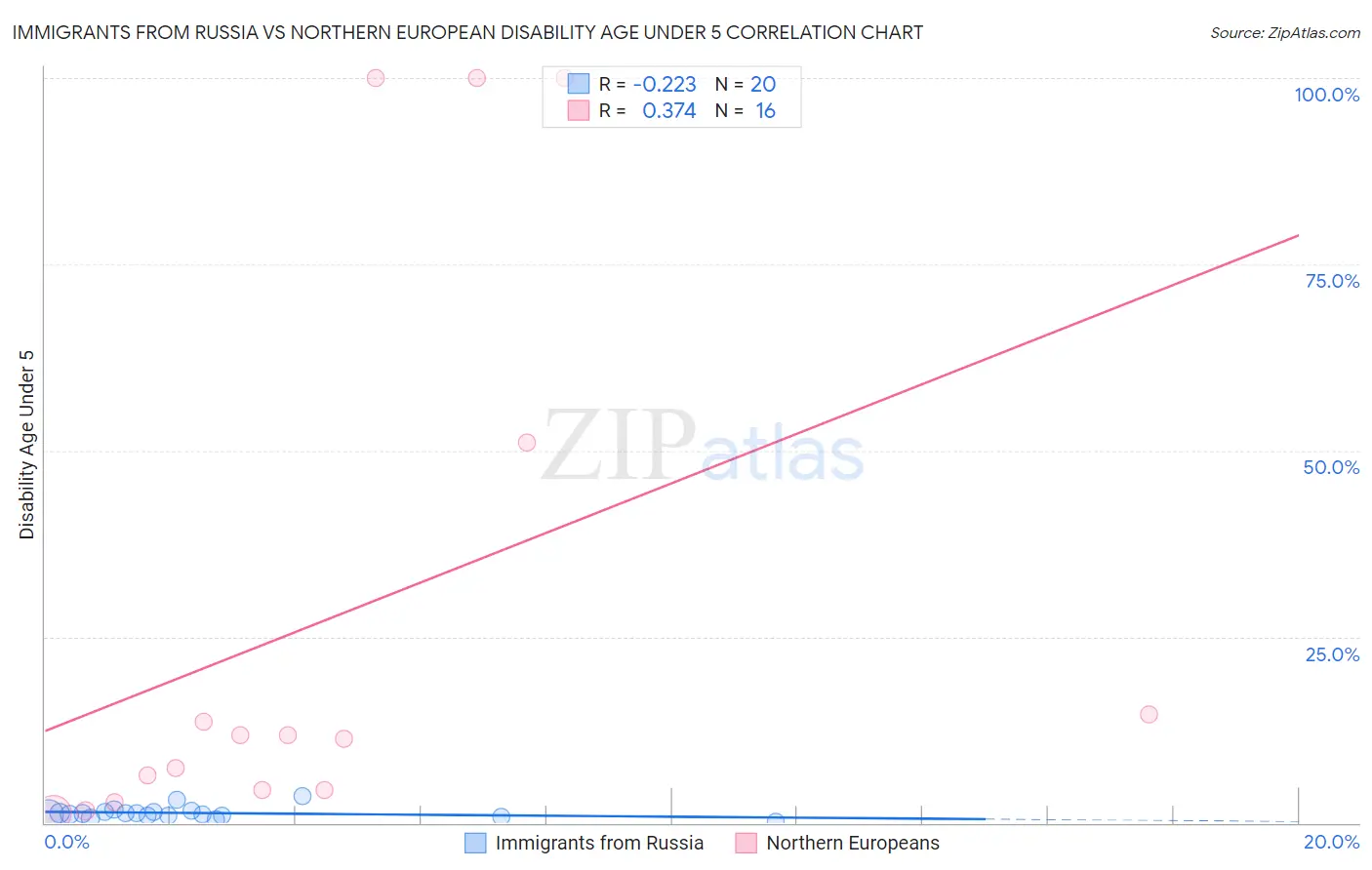 Immigrants from Russia vs Northern European Disability Age Under 5