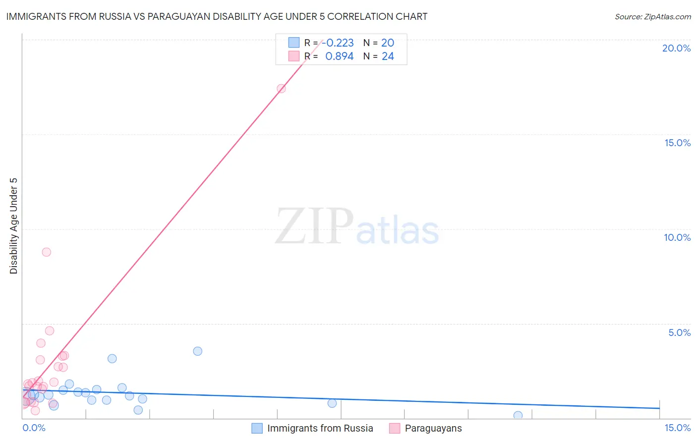 Immigrants from Russia vs Paraguayan Disability Age Under 5