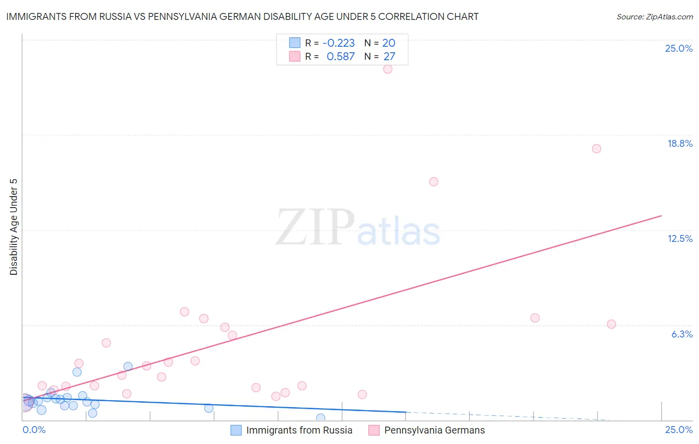 Immigrants from Russia vs Pennsylvania German Disability Age Under 5