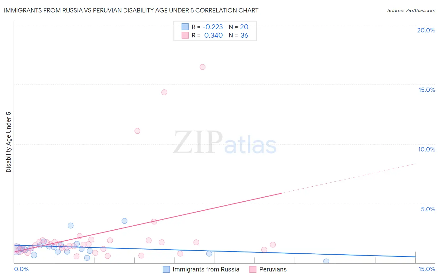 Immigrants from Russia vs Peruvian Disability Age Under 5