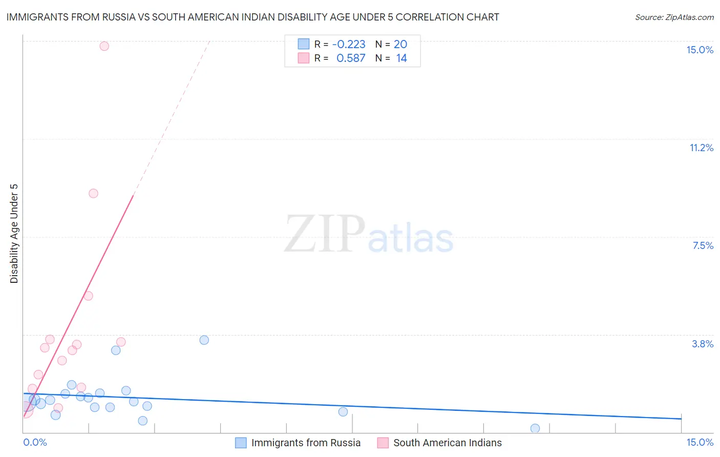 Immigrants from Russia vs South American Indian Disability Age Under 5