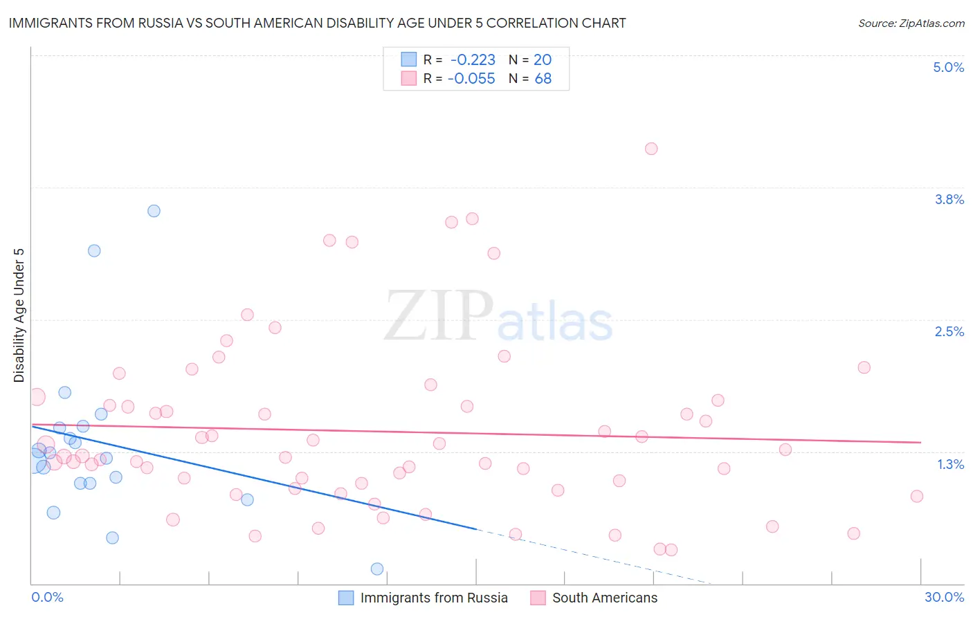 Immigrants from Russia vs South American Disability Age Under 5