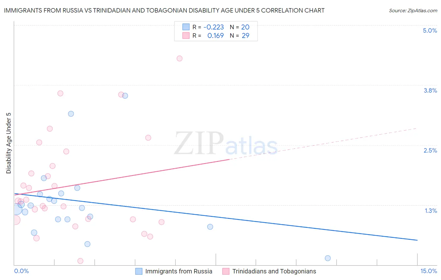 Immigrants from Russia vs Trinidadian and Tobagonian Disability Age Under 5