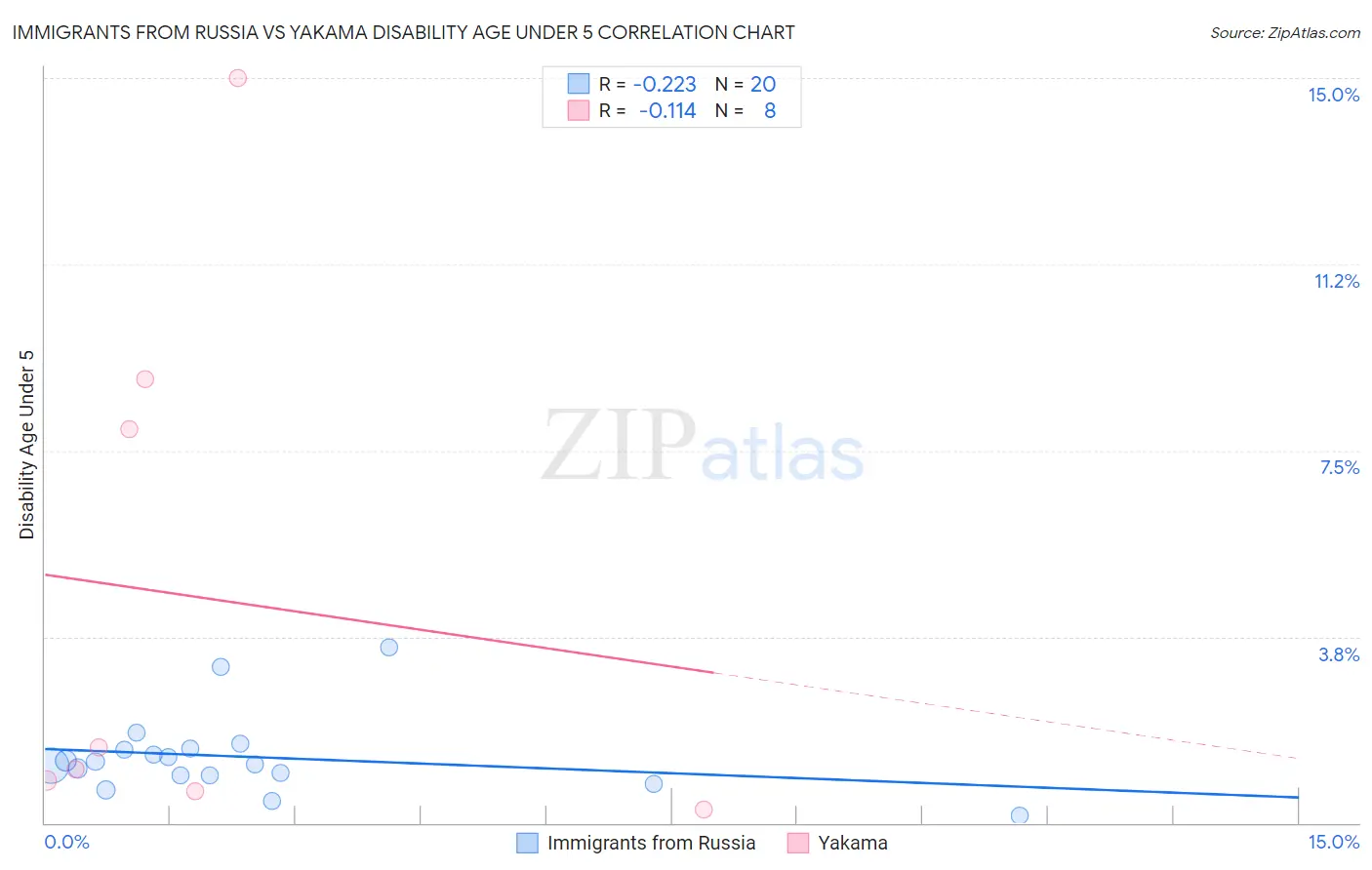 Immigrants from Russia vs Yakama Disability Age Under 5