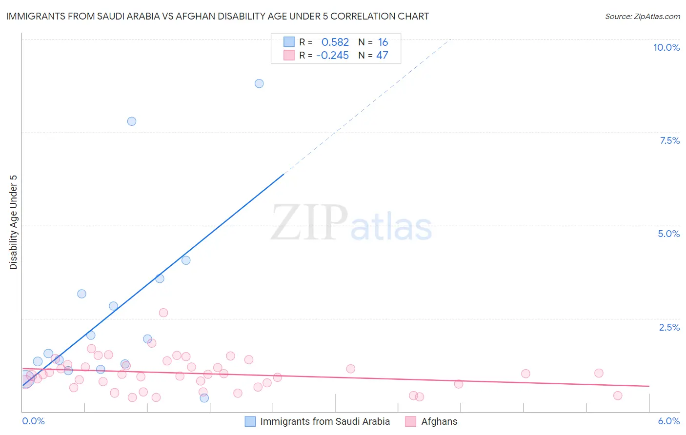 Immigrants from Saudi Arabia vs Afghan Disability Age Under 5