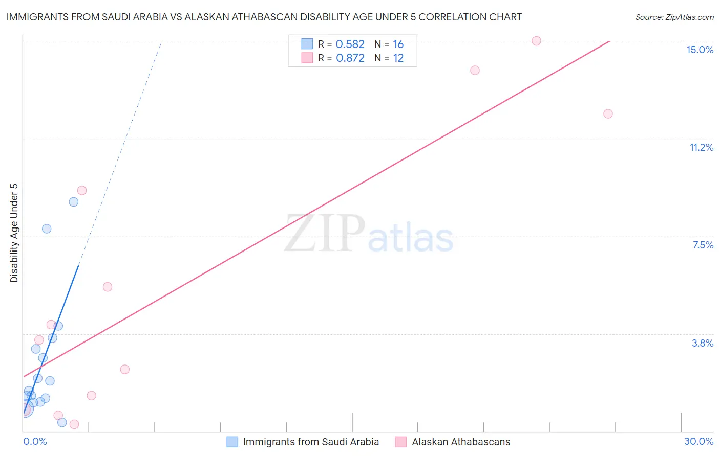 Immigrants from Saudi Arabia vs Alaskan Athabascan Disability Age Under 5