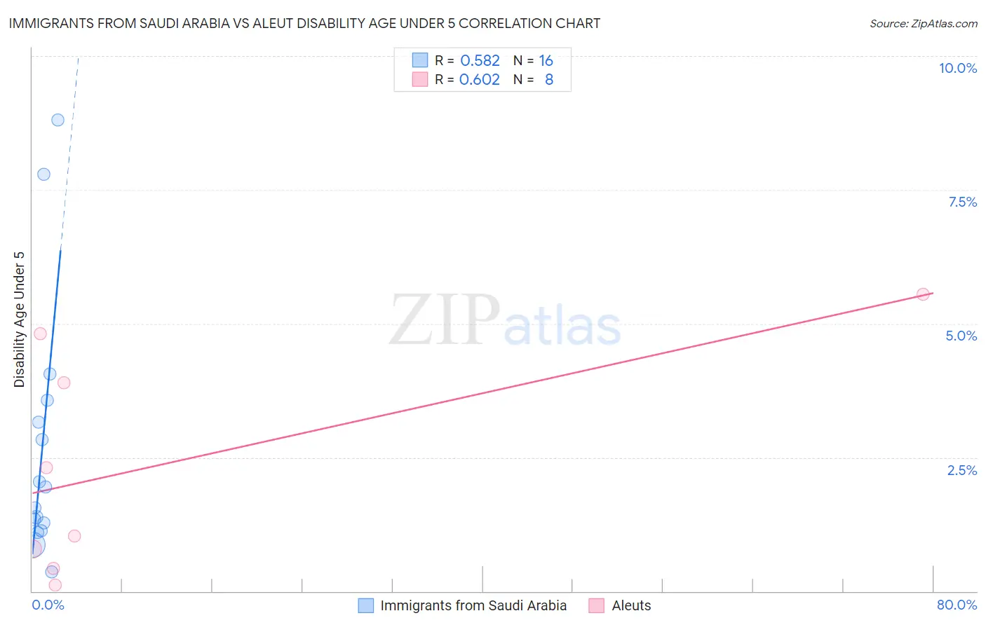 Immigrants from Saudi Arabia vs Aleut Disability Age Under 5