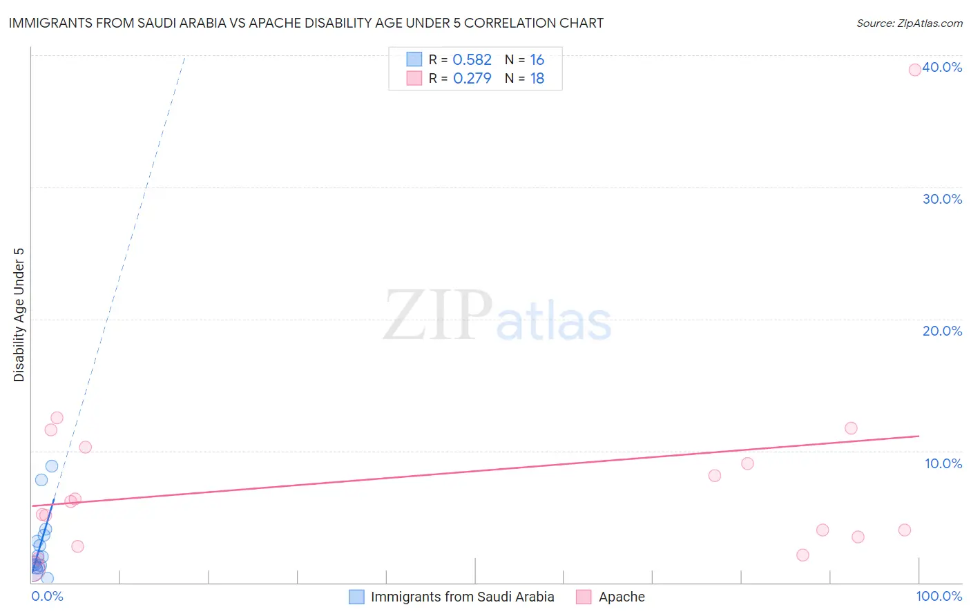 Immigrants from Saudi Arabia vs Apache Disability Age Under 5