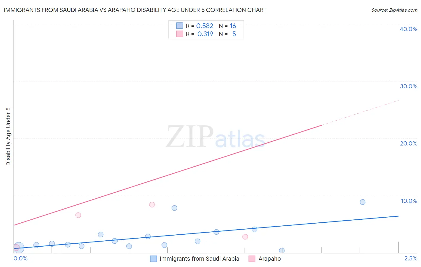 Immigrants from Saudi Arabia vs Arapaho Disability Age Under 5