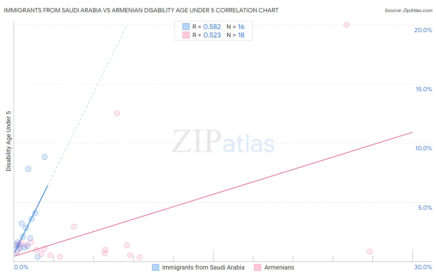 Immigrants from Saudi Arabia vs Armenian Disability Age Under 5