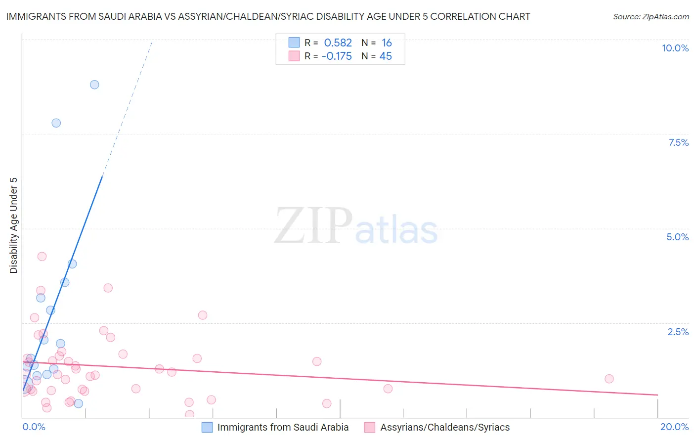 Immigrants from Saudi Arabia vs Assyrian/Chaldean/Syriac Disability Age Under 5