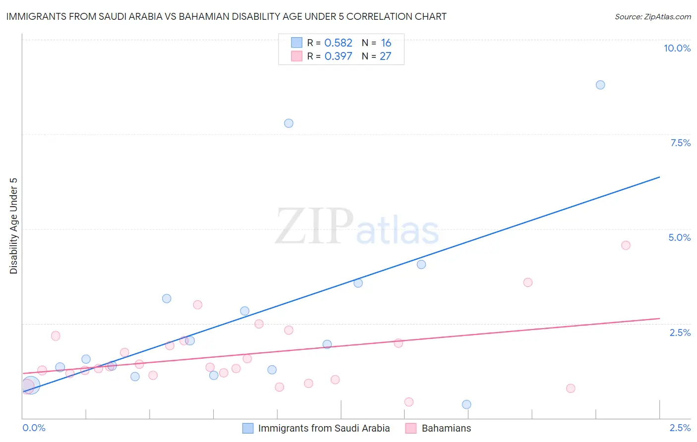 Immigrants from Saudi Arabia vs Bahamian Disability Age Under 5