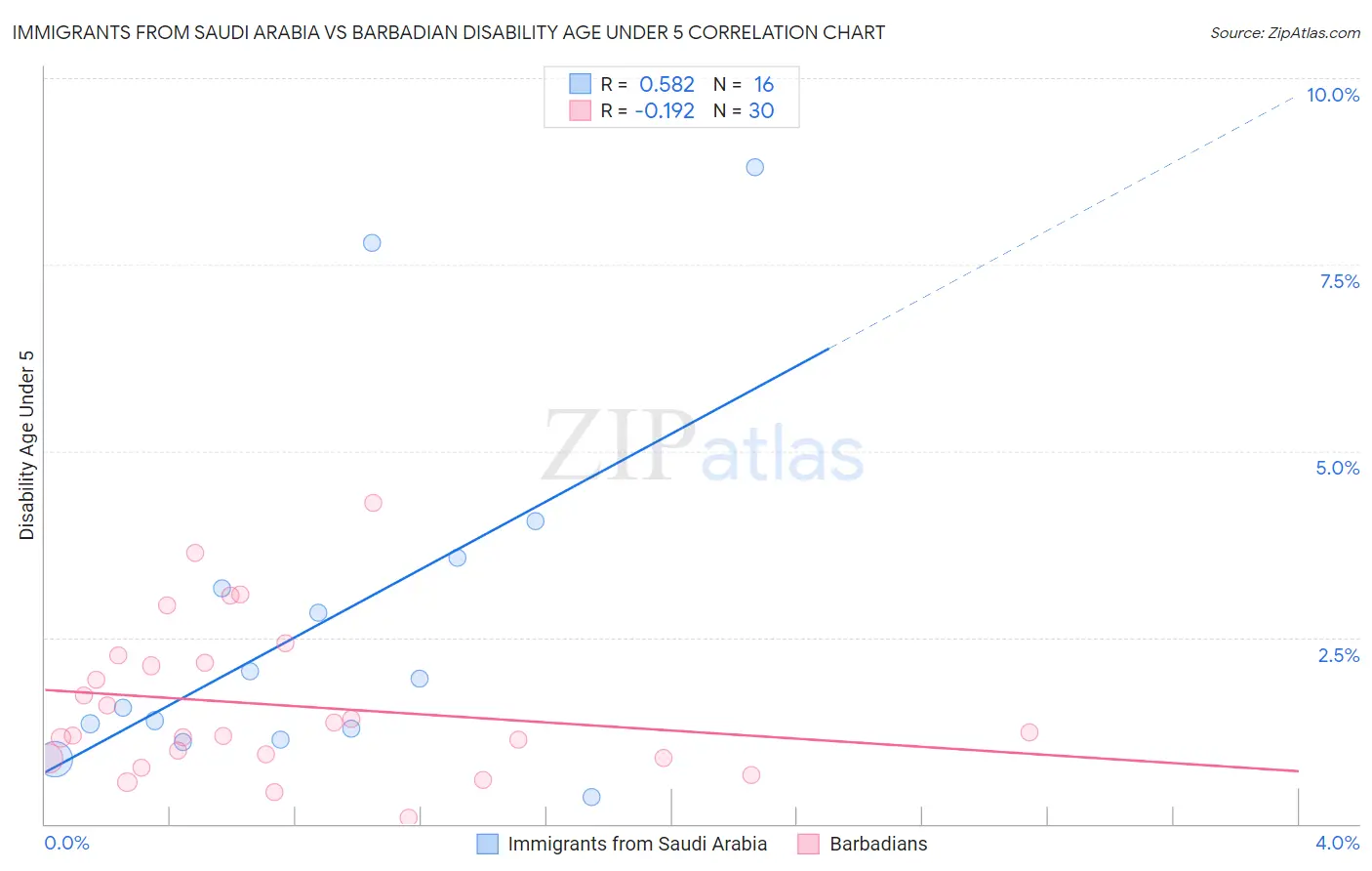 Immigrants from Saudi Arabia vs Barbadian Disability Age Under 5