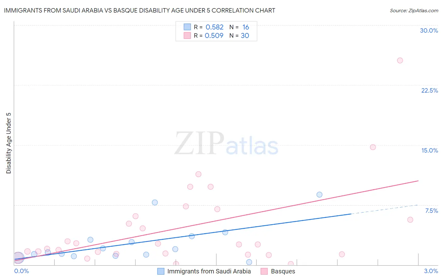 Immigrants from Saudi Arabia vs Basque Disability Age Under 5