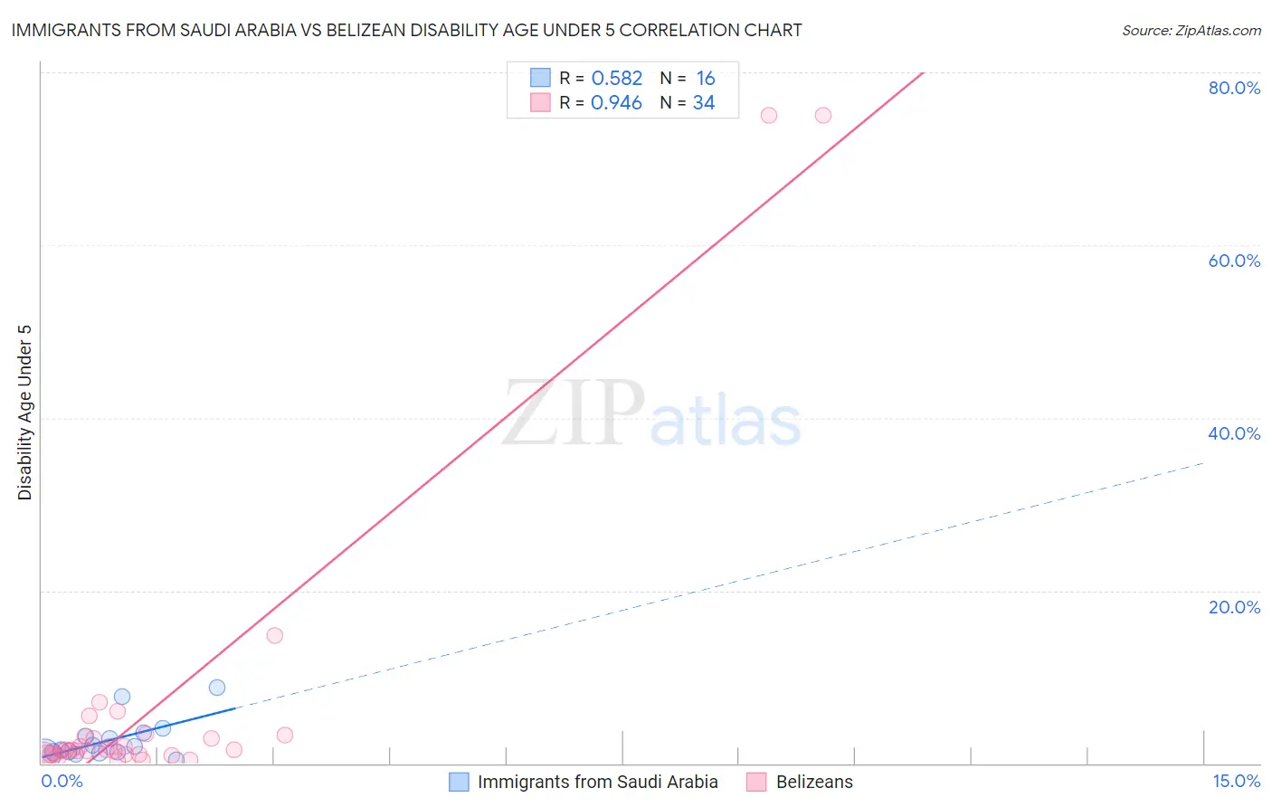 Immigrants from Saudi Arabia vs Belizean Disability Age Under 5