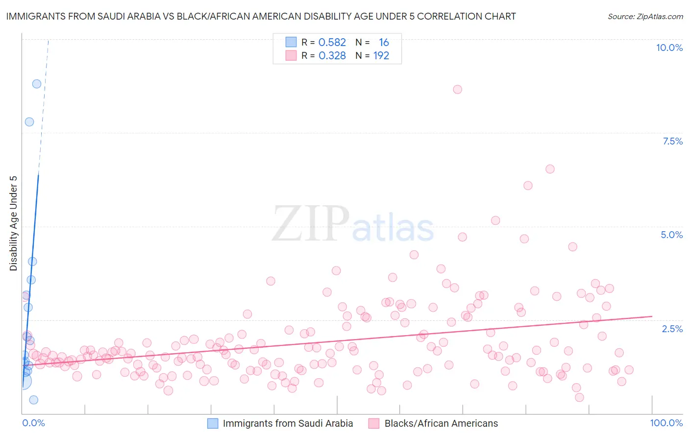 Immigrants from Saudi Arabia vs Black/African American Disability Age Under 5