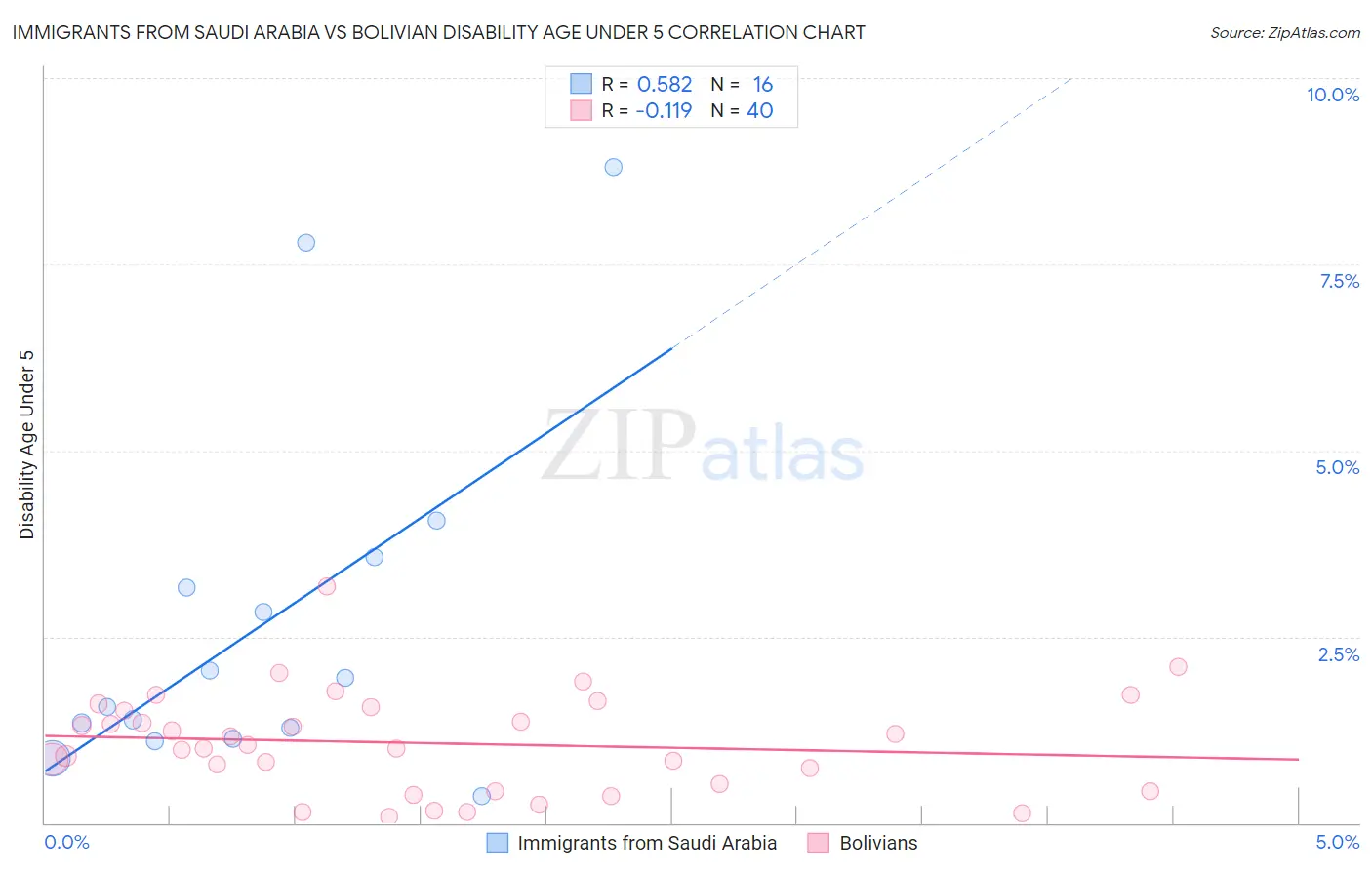 Immigrants from Saudi Arabia vs Bolivian Disability Age Under 5