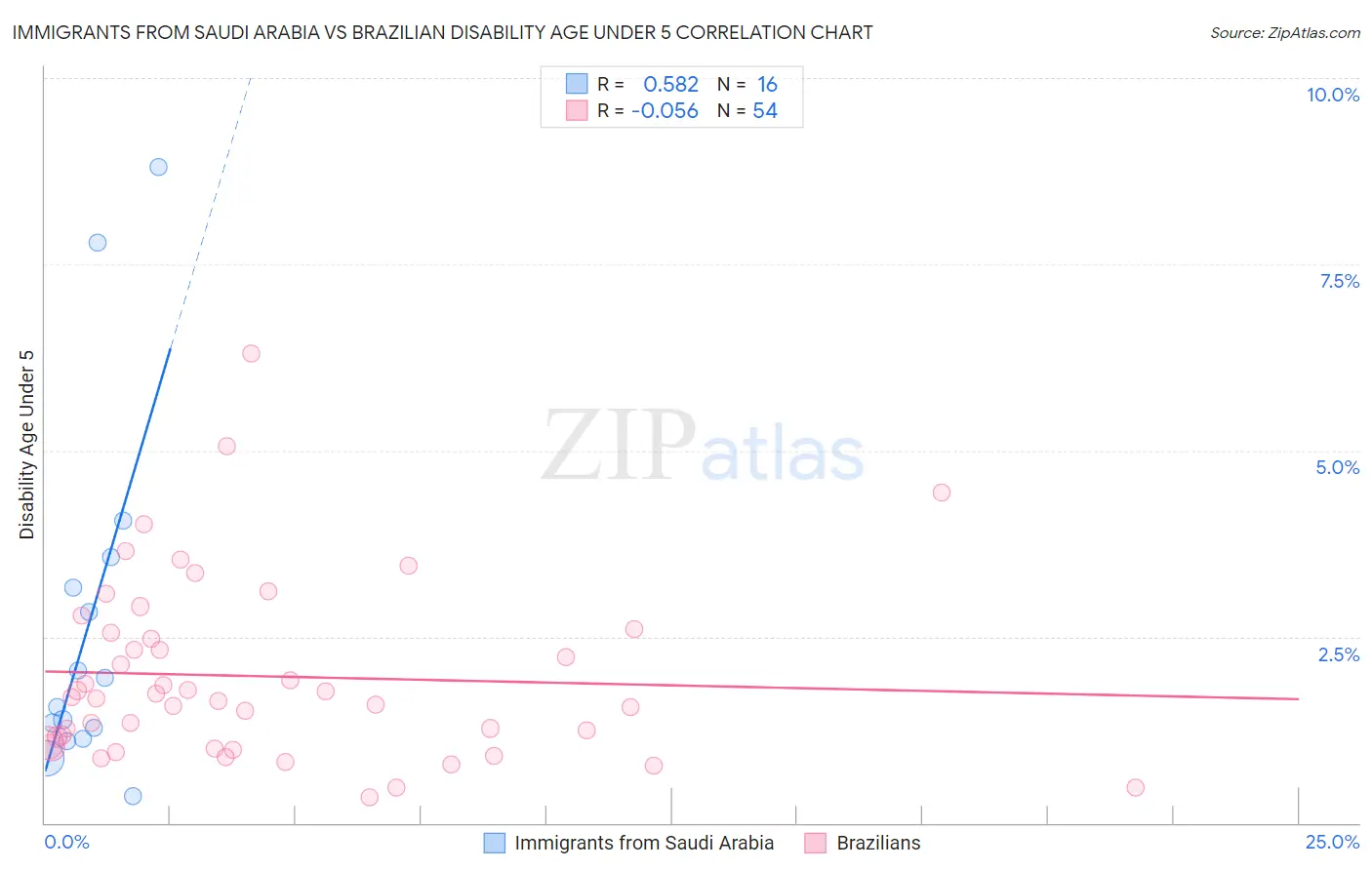 Immigrants from Saudi Arabia vs Brazilian Disability Age Under 5