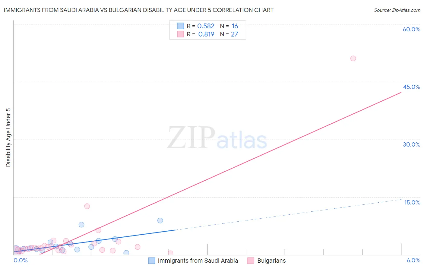 Immigrants from Saudi Arabia vs Bulgarian Disability Age Under 5