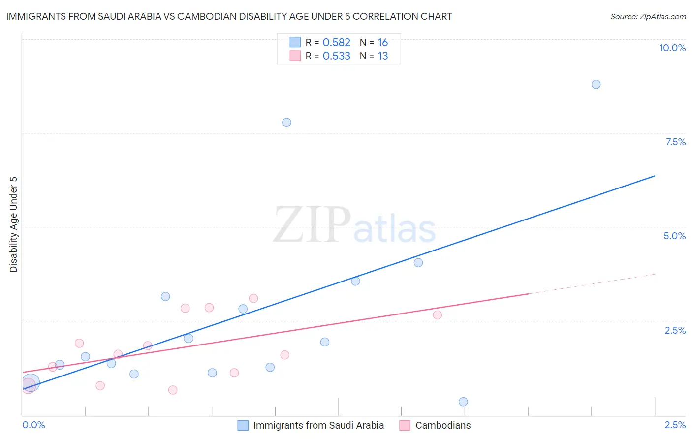 Immigrants from Saudi Arabia vs Cambodian Disability Age Under 5