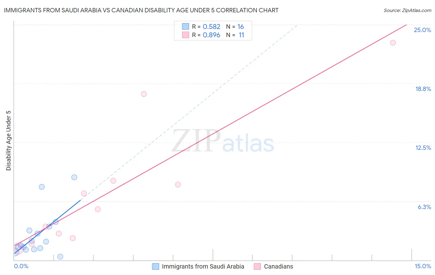 Immigrants from Saudi Arabia vs Canadian Disability Age Under 5