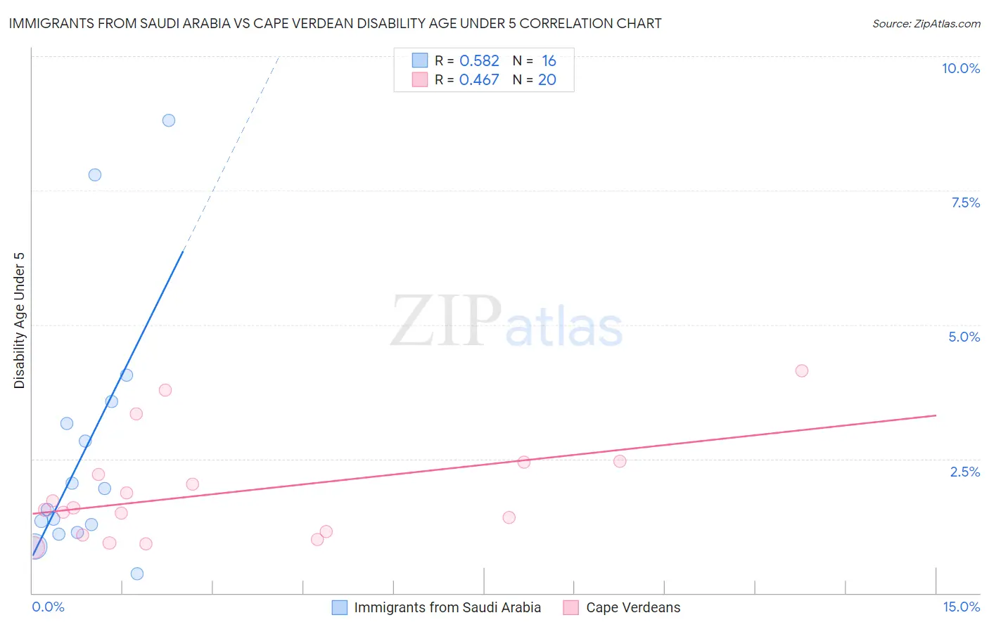 Immigrants from Saudi Arabia vs Cape Verdean Disability Age Under 5