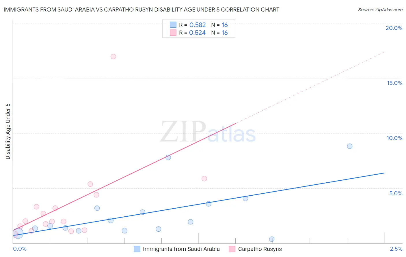 Immigrants from Saudi Arabia vs Carpatho Rusyn Disability Age Under 5