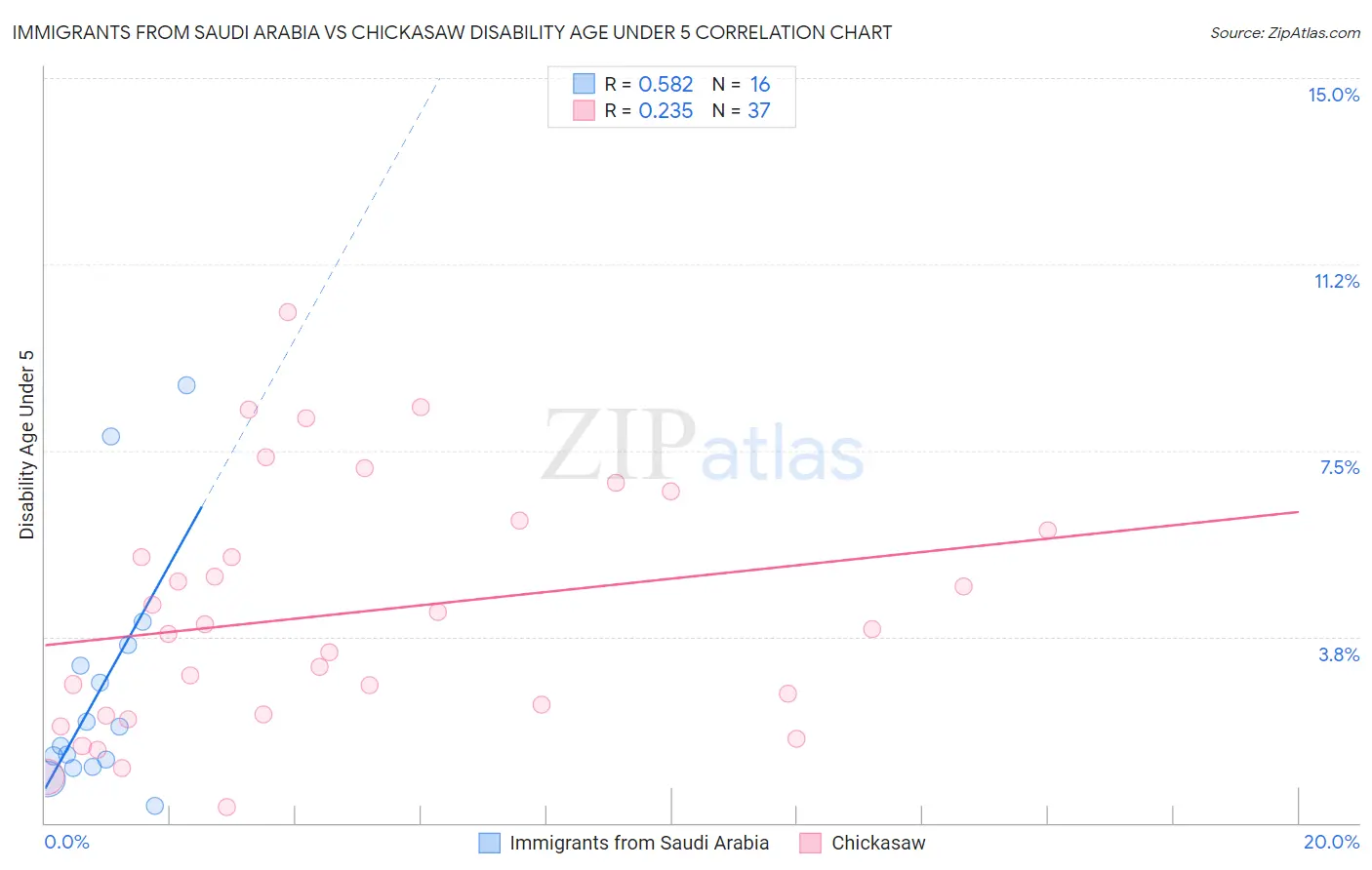 Immigrants from Saudi Arabia vs Chickasaw Disability Age Under 5