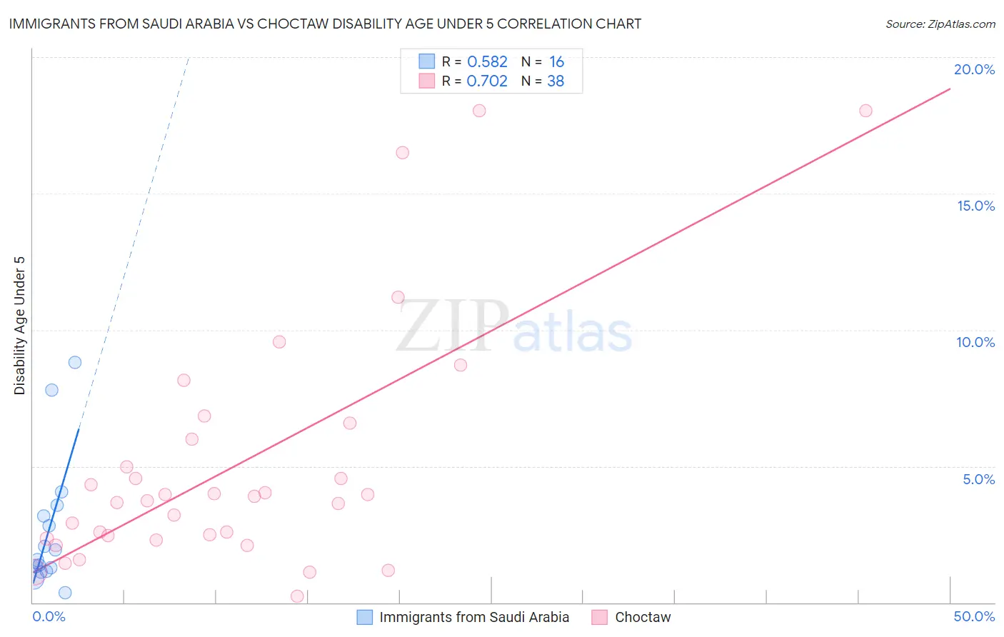 Immigrants from Saudi Arabia vs Choctaw Disability Age Under 5