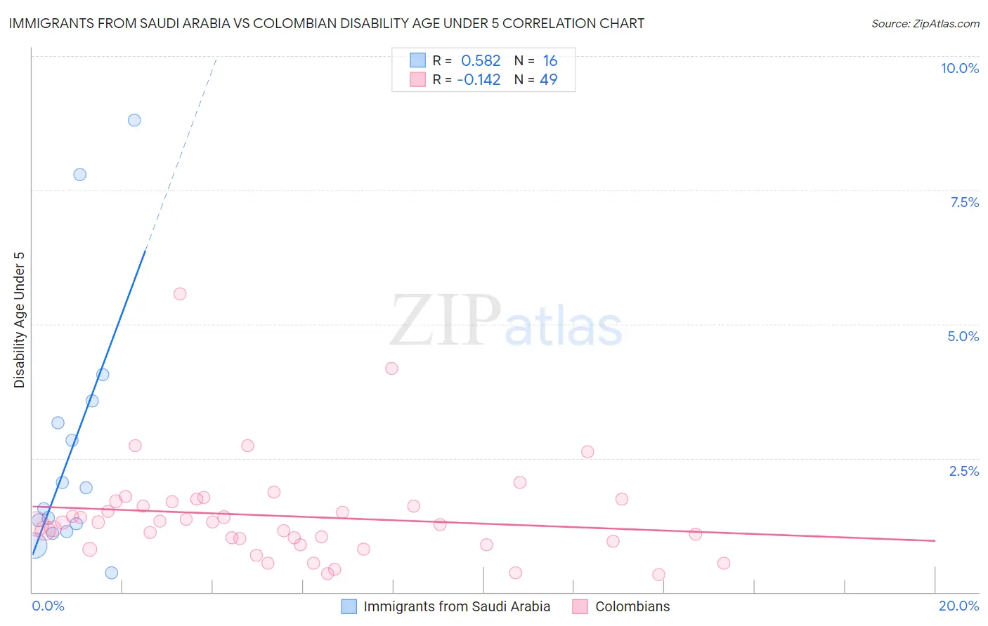 Immigrants from Saudi Arabia vs Colombian Disability Age Under 5