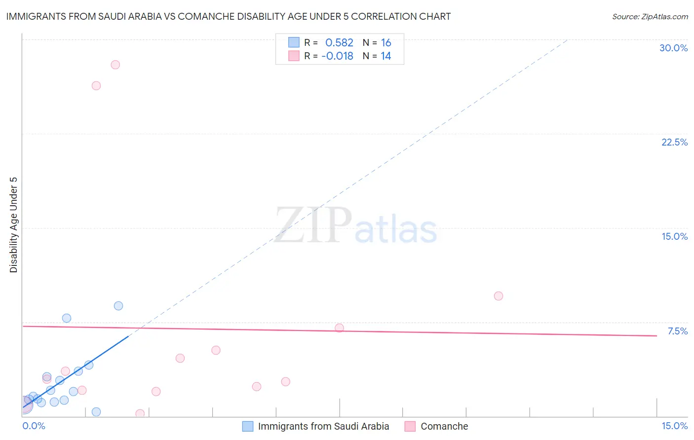 Immigrants from Saudi Arabia vs Comanche Disability Age Under 5